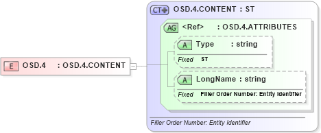 XSD Diagram of OSD.4 in schema datatypes_xsd (Health Level Seven (HL7))