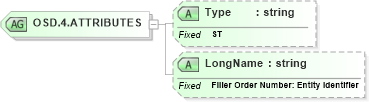 XSD Diagram of OSD.4.ATTRIBUTES in schema datatypes_xsd (Health Level Seven (HL7))