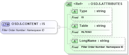 XSD Diagram of OSD.5.CONTENT in schema datatypes_xsd (Health Level Seven (HL7))