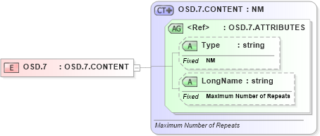 XSD Diagram of OSD.7 in schema datatypes_xsd (Health Level Seven (HL7))