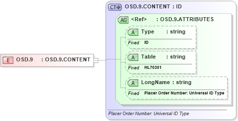 XSD Diagram of OSD.9 in schema datatypes_xsd (Health Level Seven (HL7))