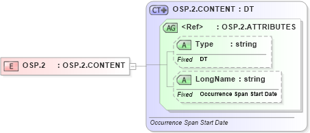 XSD Diagram of OSP.2 in schema datatypes_xsd (Health Level Seven (HL7))