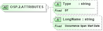 XSD Diagram of OSP.2.ATTRIBUTES in schema datatypes_xsd (Health Level Seven (HL7))