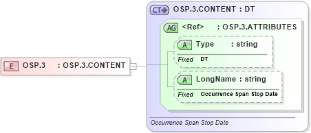 XSD Diagram of OSP.3 in schema datatypes_xsd (Health Level Seven (HL7))