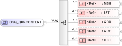 XSD Diagram of OSQ_Q06.CONTENT in schema osq_q06_xsd (Health Level Seven (HL7))