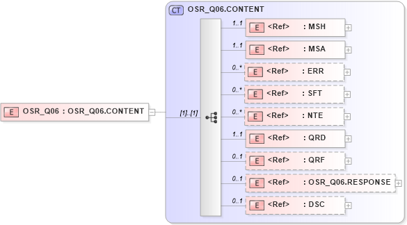 XSD Diagram of OSR_Q06 in schema osr_q06_xsd (Health Level Seven (HL7))