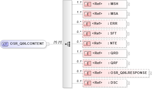 XSD Diagram of OSR_Q06.CONTENT in schema osr_q06_xsd (Health Level Seven (HL7))