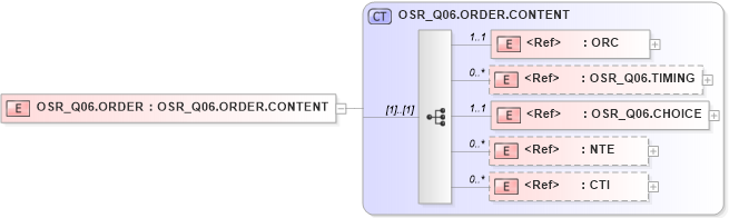 XSD Diagram of OSR_Q06.ORDER in schema osr_q06_xsd (Health Level Seven (HL7))