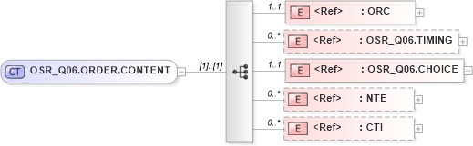XSD Diagram of OSR_Q06.ORDER.CONTENT in schema osr_q06_xsd (Health Level Seven (HL7))