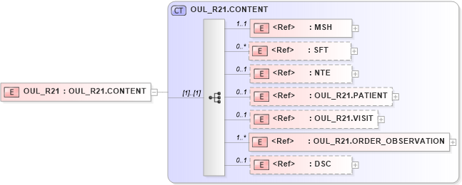XSD Diagram of OUL_R21 in schema oul_r21_xsd (Health Level Seven (HL7))