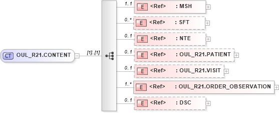 XSD Diagram of OUL_R21.CONTENT in schema oul_r21_xsd (Health Level Seven (HL7))