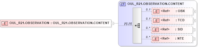 XSD Diagram of OUL_R21.OBSERVATION in schema oul_r21_xsd (Health Level Seven (HL7))