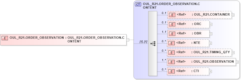 XSD Diagram of OUL_R21.ORDER_OBSERVATION in schema oul_r21_xsd (Health Level Seven (HL7))