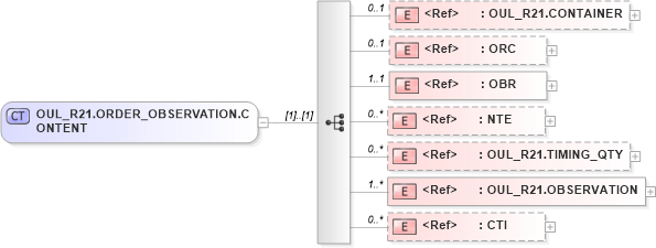 XSD Diagram of OUL_R21.ORDER_OBSERVATION.CONTENT in schema oul_r21_xsd (Health Level Seven (HL7))