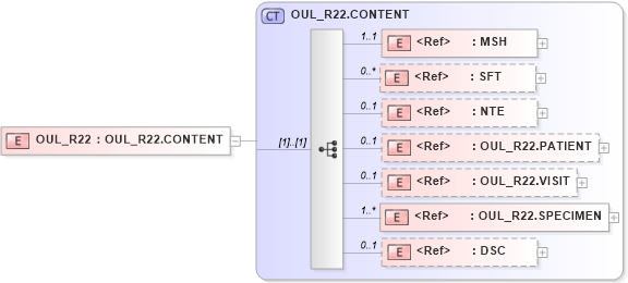 XSD Diagram of OUL_R22 in schema oul_r22_xsd (Health Level Seven (HL7))