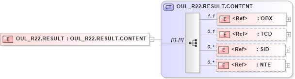 XSD Diagram of OUL_R22.RESULT in schema oul_r22_xsd (Health Level Seven (HL7))
