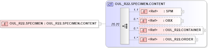 XSD Diagram of OUL_R22.SPECIMEN in schema oul_r22_xsd (Health Level Seven (HL7))