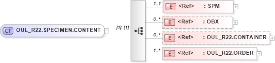 XSD Diagram of OUL_R22.SPECIMEN.CONTENT in schema oul_r22_xsd (Health Level Seven (HL7))
