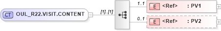 XSD Diagram of OUL_R22.VISIT.CONTENT in schema oul_r22_xsd (Health Level Seven (HL7))