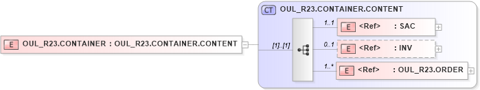 XSD Diagram of OUL_R23.CONTAINER in schema oul_r23_xsd (Health Level Seven (HL7))