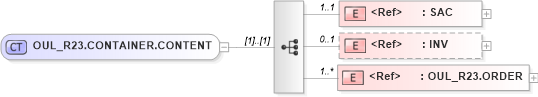 XSD Diagram of OUL_R23.CONTAINER.CONTENT in schema oul_r23_xsd (Health Level Seven (HL7))
