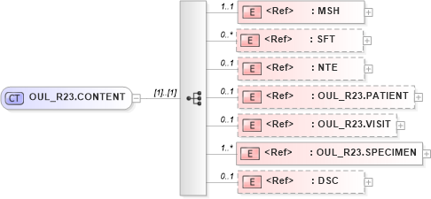 XSD Diagram of OUL_R23.CONTENT in schema oul_r23_xsd (Health Level Seven (HL7))