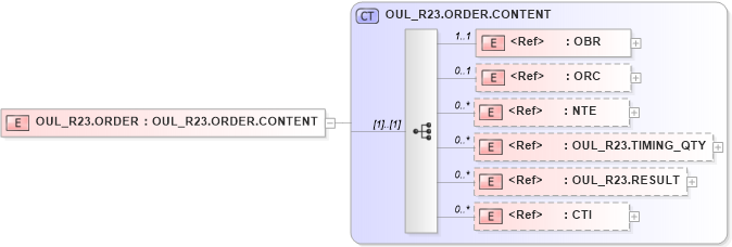XSD Diagram of OUL_R23.ORDER in schema oul_r23_xsd (Health Level Seven (HL7))