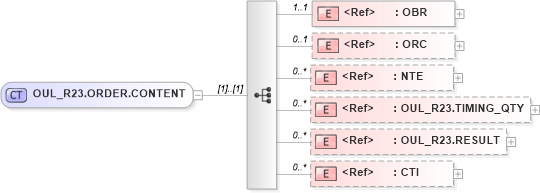 XSD Diagram of OUL_R23.ORDER.CONTENT in schema oul_r23_xsd (Health Level Seven (HL7))