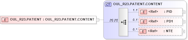 XSD Diagram of OUL_R23.PATIENT in schema oul_r23_xsd (Health Level Seven (HL7))