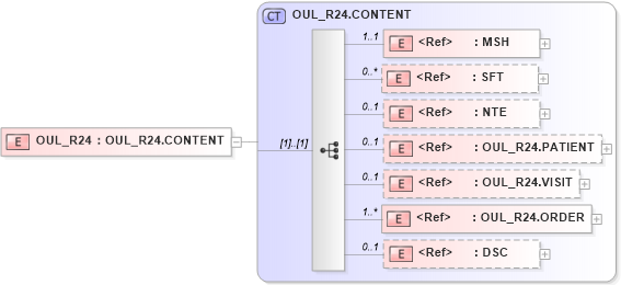 XSD Diagram of OUL_R24 in schema oul_r24_xsd (Health Level Seven (HL7))