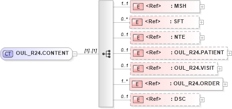 XSD Diagram of OUL_R24.CONTENT in schema oul_r24_xsd (Health Level Seven (HL7))