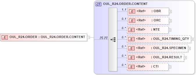 XSD Diagram of OUL_R24.ORDER in schema oul_r24_xsd (Health Level Seven (HL7))