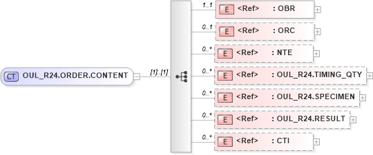XSD Diagram of OUL_R24.ORDER.CONTENT in schema oul_r24_xsd (Health Level Seven (HL7))