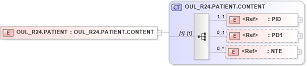 XSD Diagram of OUL_R24.PATIENT in schema oul_r24_xsd (Health Level Seven (HL7))