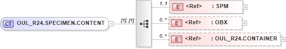 XSD Diagram of OUL_R24.SPECIMEN.CONTENT in schema oul_r24_xsd (Health Level Seven (HL7))
