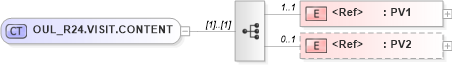 XSD Diagram of OUL_R24.VISIT.CONTENT in schema oul_r24_xsd (Health Level Seven (HL7))