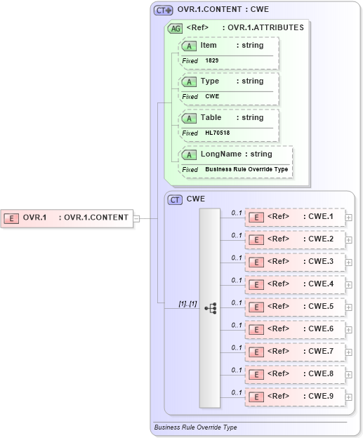 XSD Diagram of OVR.1 in schema fields_xsd (Health Level Seven (HL7))