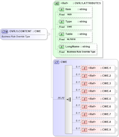 XSD Diagram of OVR.1.CONTENT in schema fields_xsd (Health Level Seven (HL7))