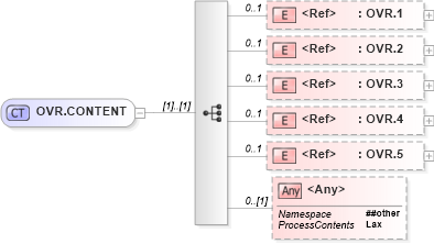 XSD Diagram of OVR.CONTENT in schema segments_xsd (Health Level Seven (HL7))