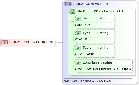 XSD Diagram of PCR.21 in schema fields_xsd (Health Level Seven (HL7))