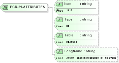XSD Diagram of PCR.21.ATTRIBUTES in schema fields_xsd (Health Level Seven (HL7))