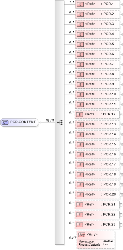 XSD Diagram of PCR.CONTENT in schema segments_xsd (Health Level Seven (HL7))