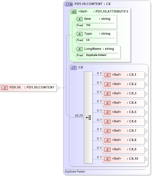 XSD Diagram of PD1.10 in schema fields_xsd (Health Level Seven (HL7))