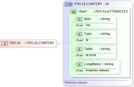 XSD Diagram of PD1.12 in schema fields_xsd (Health Level Seven (HL7))