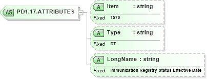 XSD Diagram of PD1.17.ATTRIBUTES in schema fields_xsd (Health Level Seven (HL7))