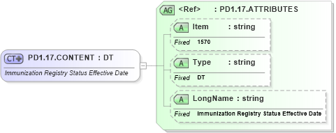 XSD Diagram of PD1.17.CONTENT in schema fields_xsd (Health Level Seven (HL7))