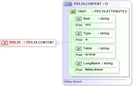 XSD Diagram of PD1.19 in schema fields_xsd (Health Level Seven (HL7))