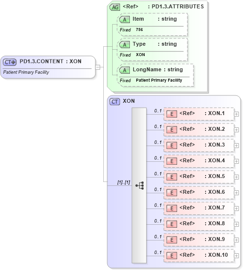 XSD Diagram of PD1.3.CONTENT in schema fields_xsd (Health Level Seven (HL7))