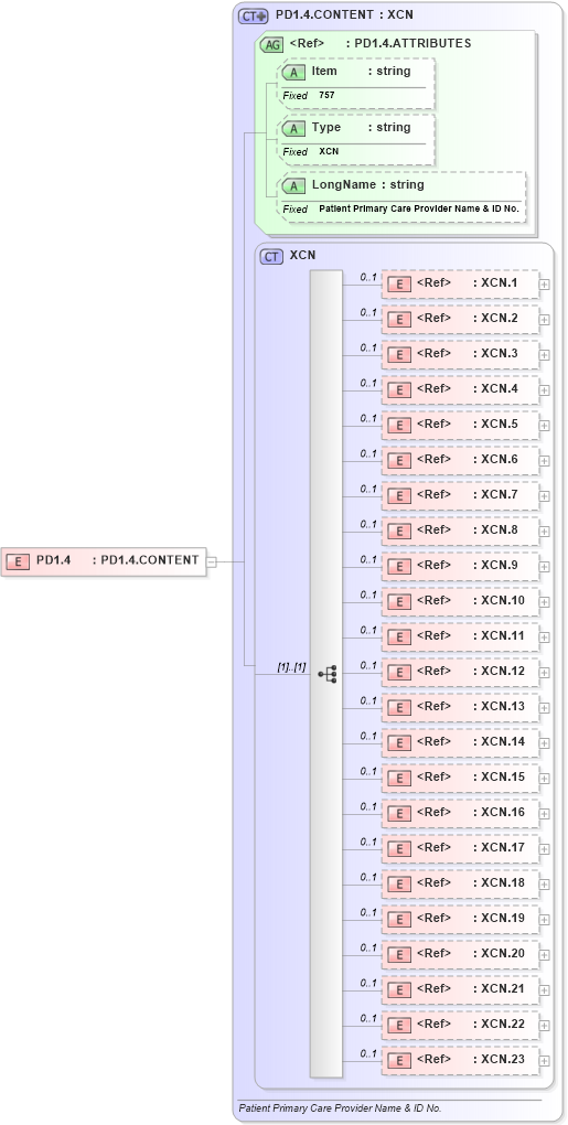 XSD Diagram of PD1.4 in schema fields_xsd (Health Level Seven (HL7))