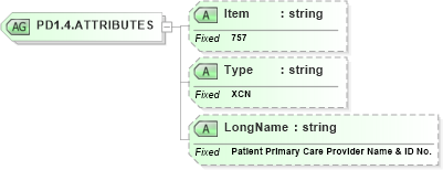 XSD Diagram of PD1.4.ATTRIBUTES in schema fields_xsd (Health Level Seven (HL7))